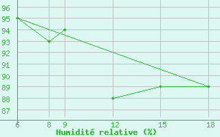 Courbe de l'humidit relative pour Passo Dei Giovi