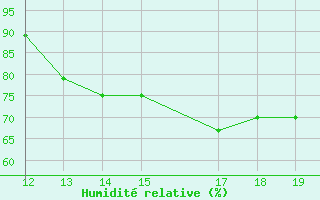 Courbe de l'humidit relative pour Monte Dourado