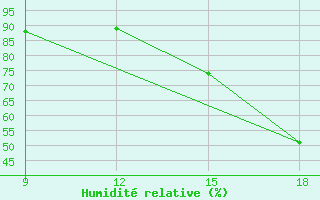 Courbe de l'humidit relative pour Saltos Del Guaira