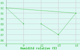 Courbe de l'humidit relative pour Capo Frasca