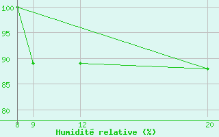 Courbe de l'humidit relative pour le bateau C6PT7