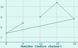 Courbe de l'humidex pour Termoli