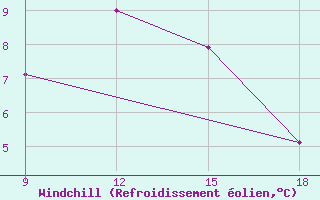 Courbe du refroidissement olien pour Ohrid-Aerodrome