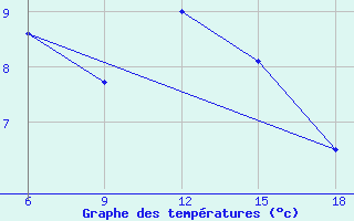 Courbe de tempratures pour Inebolu