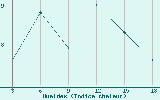 Courbe de l'humidex pour Inebolu