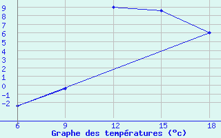 Courbe de tempratures pour Passo Dei Giovi