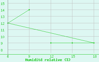 Courbe de l'humidit relative pour Beni Abbes