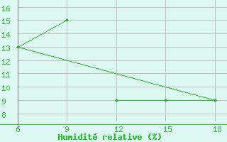 Courbe de l'humidit relative pour Beni Abbes