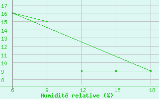 Courbe de l'humidit relative pour Beni Abbes