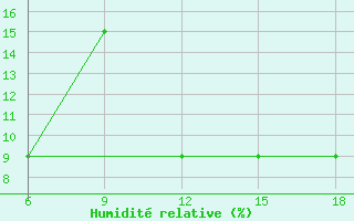Courbe de l'humidit relative pour Beni Abbes