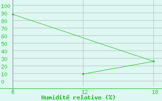 Courbe de l'humidit relative pour Khouribga