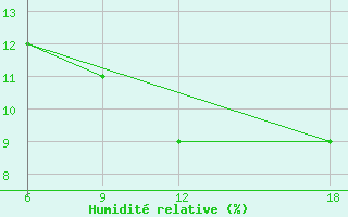 Courbe de l'humidit relative pour Ain Sefra