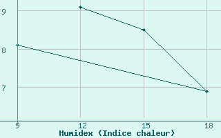 Courbe de l'humidex pour Ohrid-Aerodrome