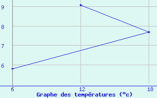 Courbe de tempratures pour Konsmo-Hoyland