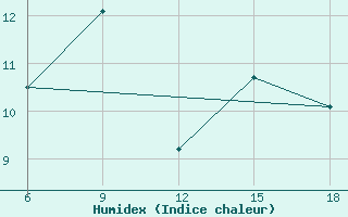 Courbe de l'humidex pour Bordj Bou Arreridj