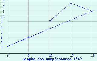 Courbe de tempratures pour Mondovi