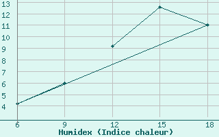 Courbe de l'humidex pour Mondovi