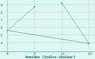 Courbe de l'humidex pour Hopa