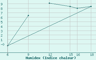 Courbe de l'humidex pour Passo Dei Giovi