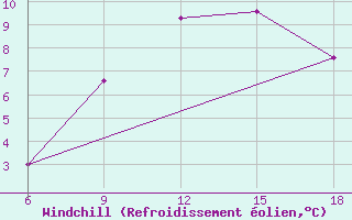 Courbe du refroidissement olien pour Ohrid-Aerodrome