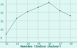 Courbe de l'humidex pour Herbault (41)