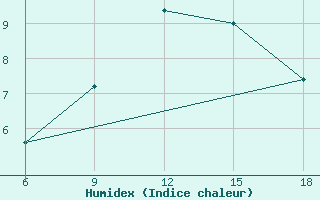 Courbe de l'humidex pour Passo Dei Giovi