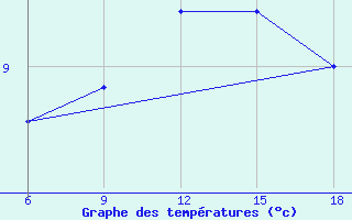 Courbe de tempratures pour Sinop