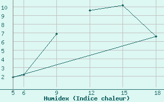 Courbe de l'humidex pour St Johann Pongau