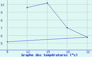 Courbe de tempratures pour Grimsstadir