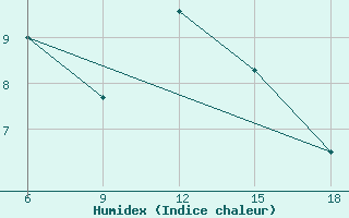 Courbe de l'humidex pour Inebolu