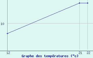 Courbe de tempratures pour L