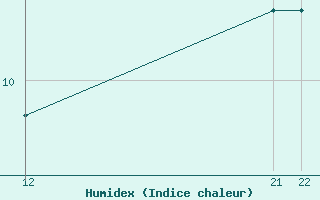 Courbe de l'humidex pour L'Huisserie (53)