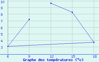 Courbe de tempratures pour Bolu