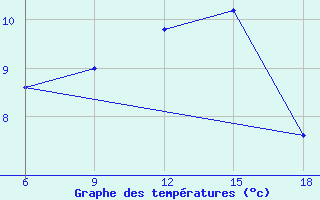 Courbe de tempratures pour Capo Frasca