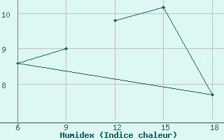 Courbe de l'humidex pour Capo Frasca