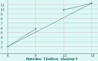 Courbe de l'humidex pour Hassir'Mel