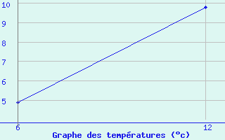 Courbe de tempratures pour Reutte / Tirol