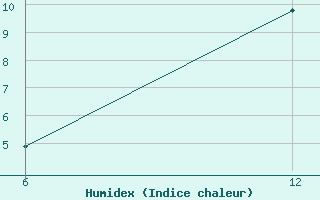 Courbe de l'humidex pour Reutte / Tirol