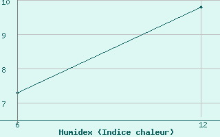 Courbe de l'humidex pour Cuovddatmohkki