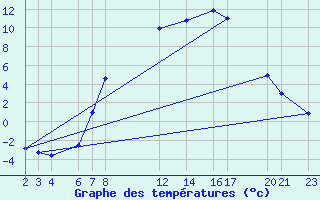 Courbe de tempratures pour Diepenbeek (Be)