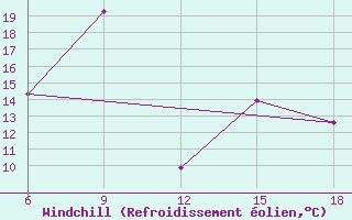 Courbe du refroidissement olien pour Skikda