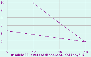 Courbe du refroidissement olien pour Ohrid-Aerodrome