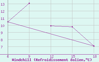 Courbe du refroidissement olien pour Zakinthos