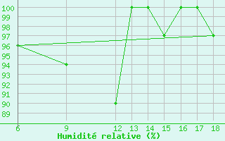 Courbe de l'humidit relative pour Passo Dei Giovi