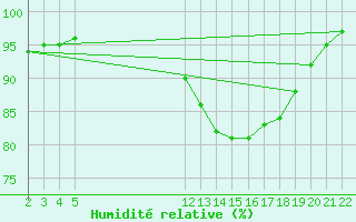 Courbe de l'humidit relative pour Variscourt (02)