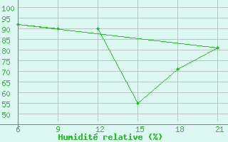 Courbe de l'humidit relative pour Beja