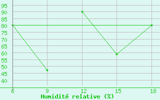 Courbe de l'humidit relative pour Bey?ehir