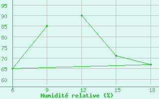 Courbe de l'humidit relative pour Termoli