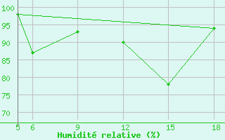 Courbe de l'humidit relative pour St Johann Pongau