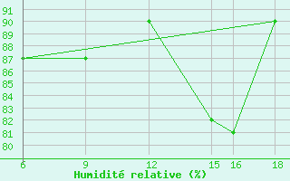 Courbe de l'humidit relative pour Passo Dei Giovi